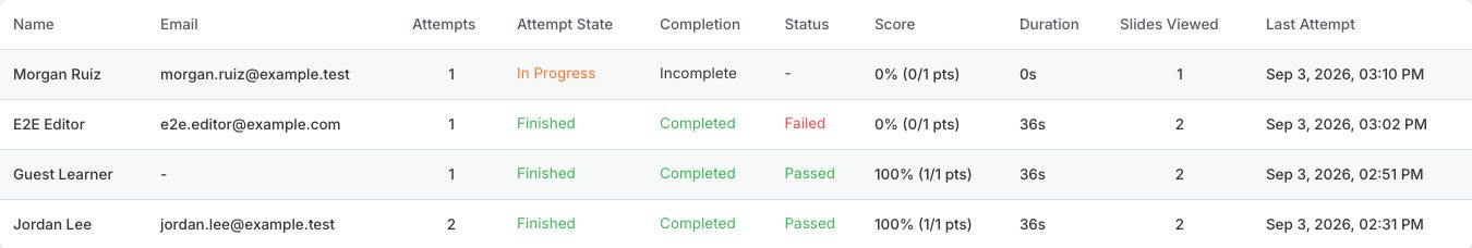 Signed-in, in-progress, repeated-attempt, and anonymous learner rows