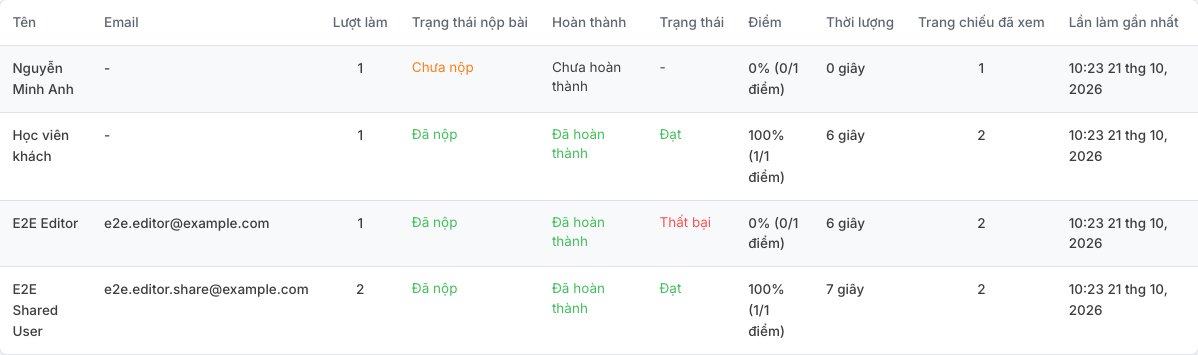 Các dòng người học đã đăng nhập, đang làm dở, làm nhiều lượt và ẩn danh